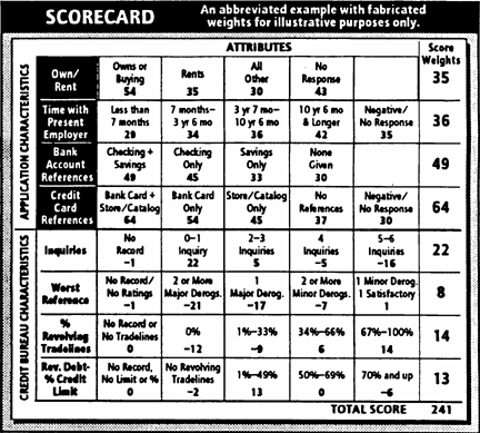 Loan Officer Scorecard